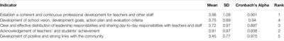 School Leaders' Perspectives on Successful Leadership: A Mixed Methods Case Study of a Private School Network in Pakistan